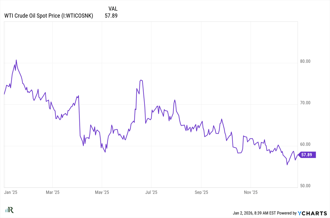 Crude Oil YTD
