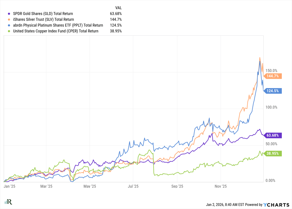 Metals YTD