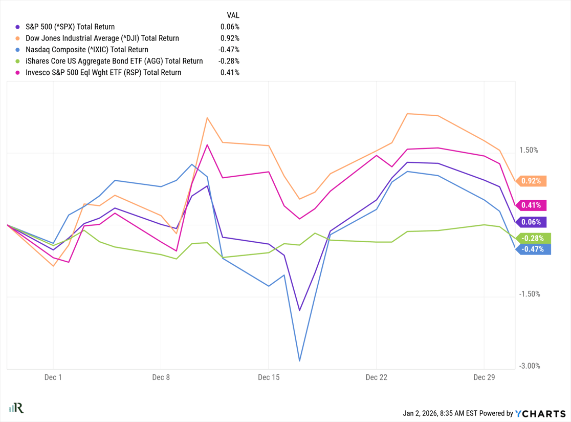 Stock Market Returns December
