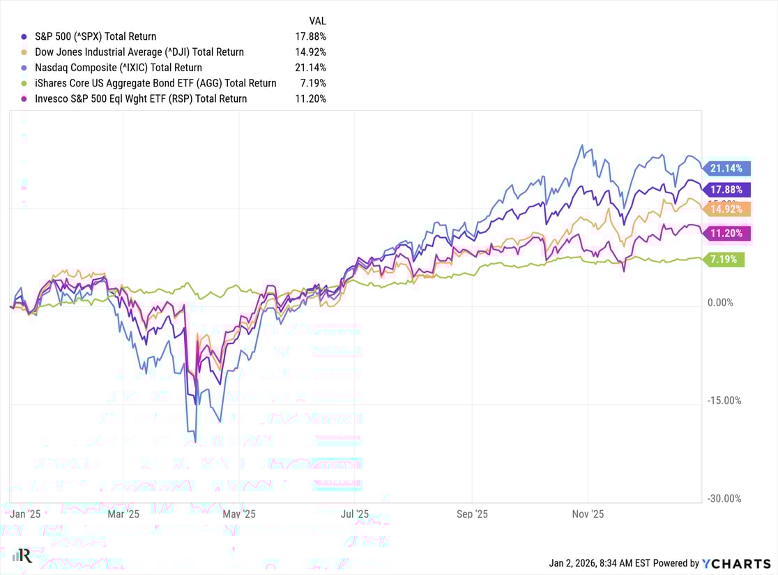 Stock Market Returns YTD